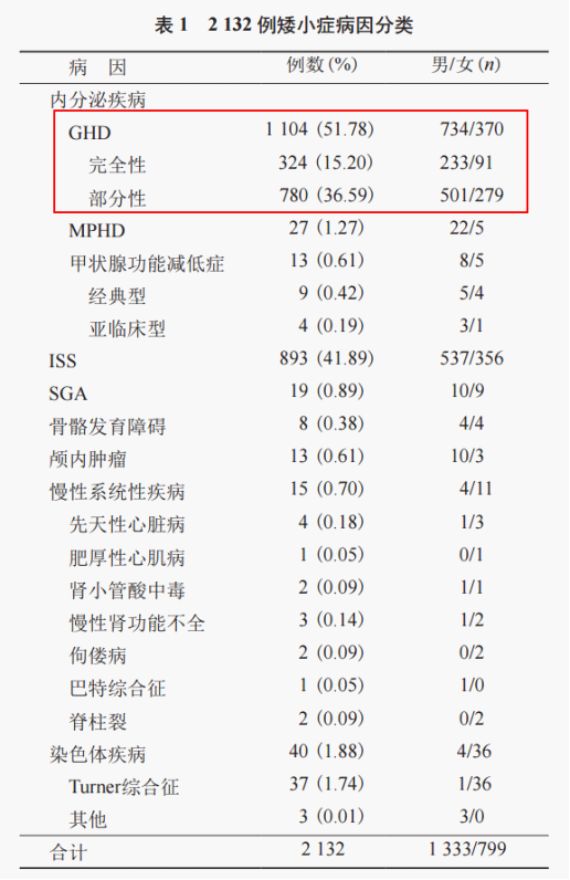 2132СY51.78%Lز㣨GHD: Growth Hormone Deficiency